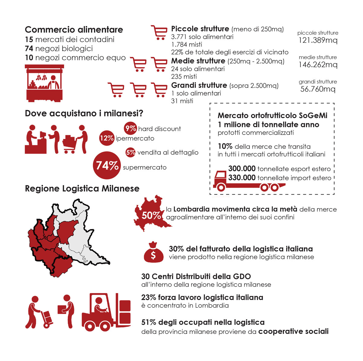 Principali evidenze relative alla Regione Logistica Milanese e al commercio alimentare nella città di Milano