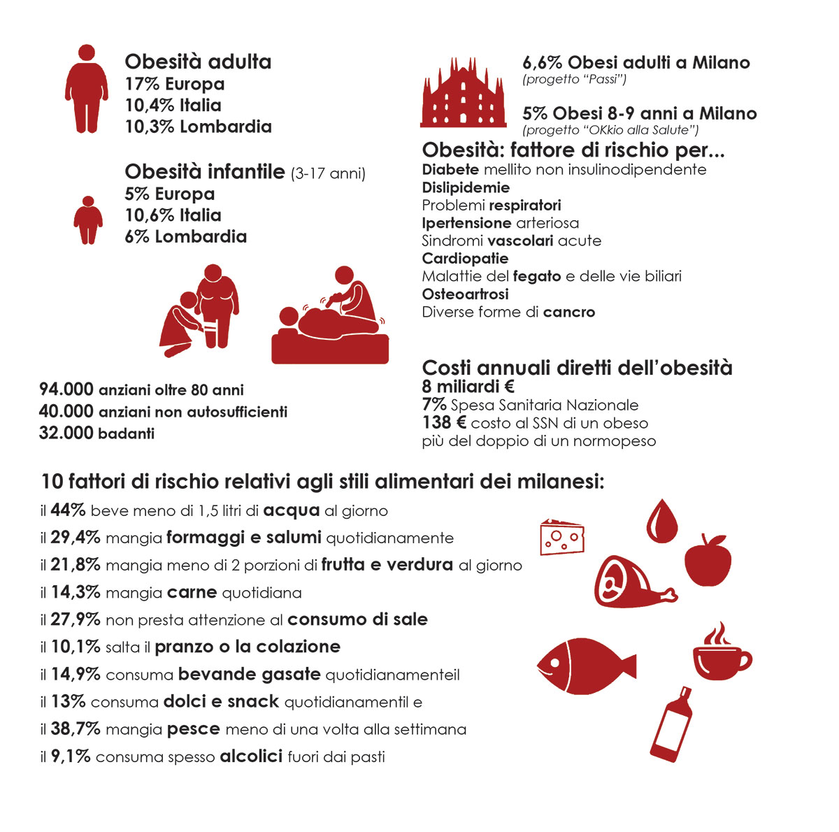 Sintesi delle principali evidenze relative all’obesità nel contesto milanese