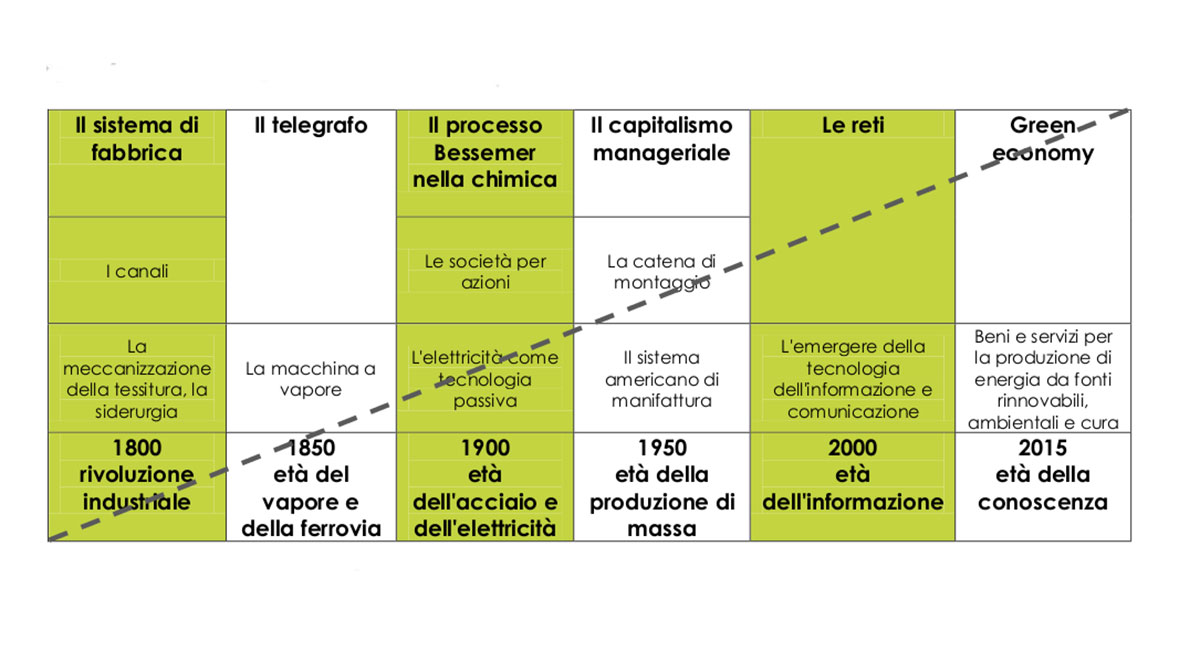 Roberto Romano, concentrazione temporale delle rivoluzioni tecnologiche. Aggiornamento su Freeman e Soete, 1997.