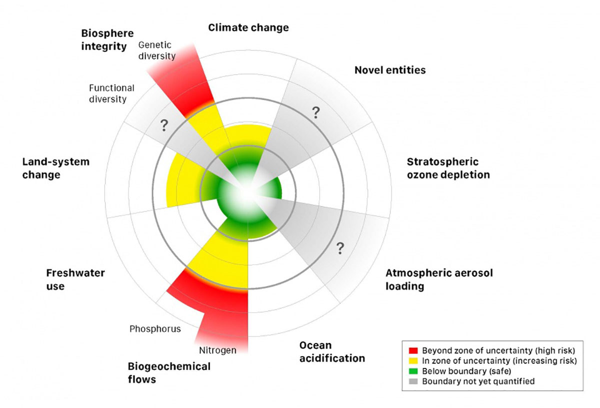 Will Steffen, Current status of the control variables for seven of the planetary boundaries, Science, 13 Feb 2015